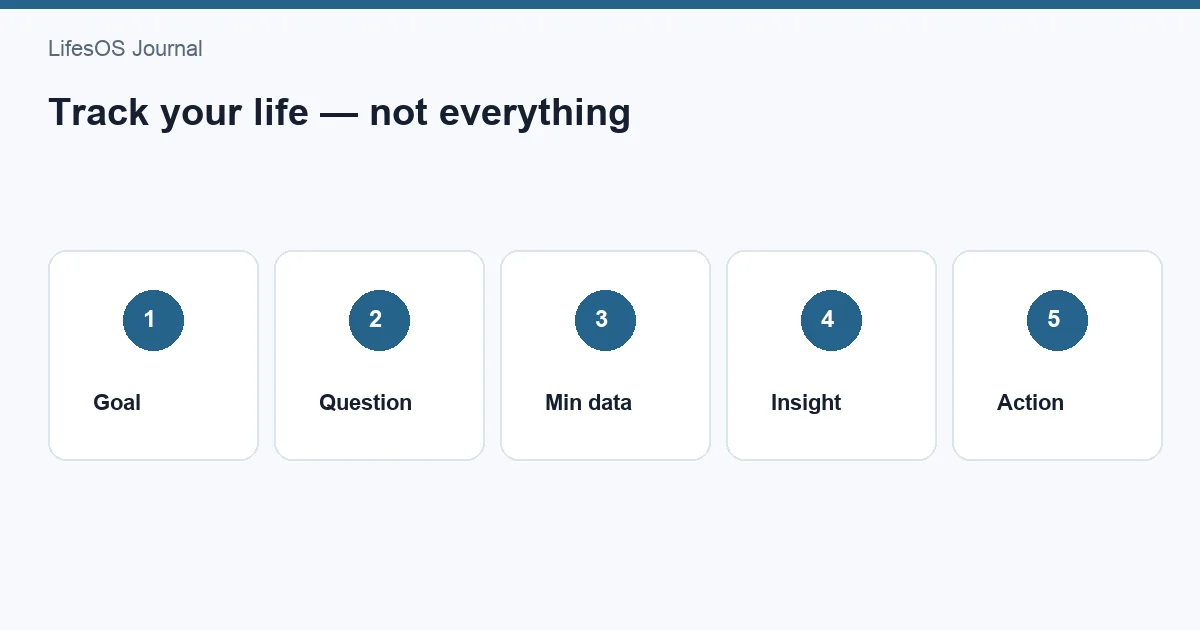 Minimal life tracking framework from goal to question, data, insight, and action